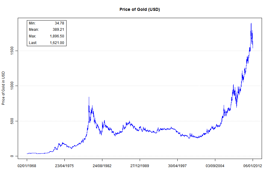 Gold_USD-28-2-2012.png