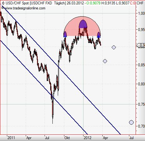 USD-CHF daily März 2012.JPG