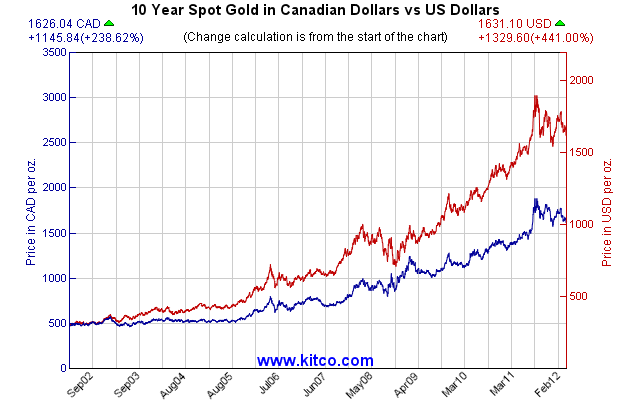 Gold CAD und USD 09-04-12.gif