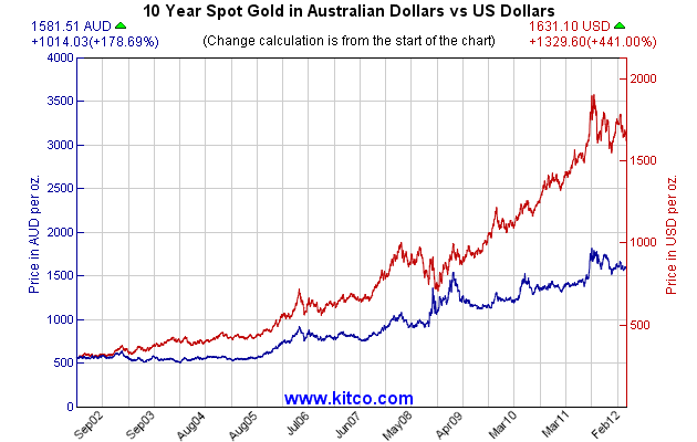 Gold AUD und USD 09-04-12.gif