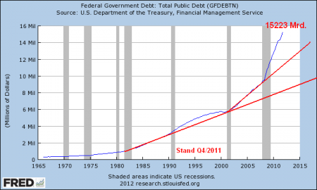 schulden USA 4Q2011 zu 2010.png