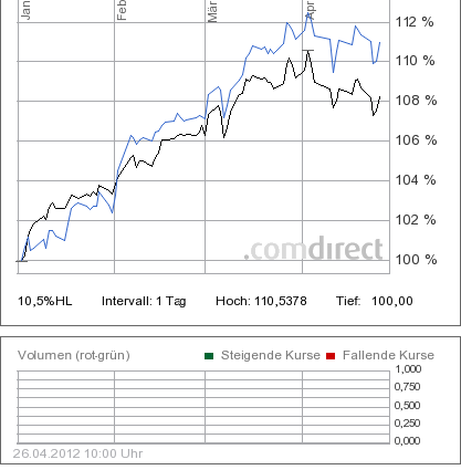 1.10.2011 - 26.4.2012<br /><br />(Global Opportunitiues = Blau)