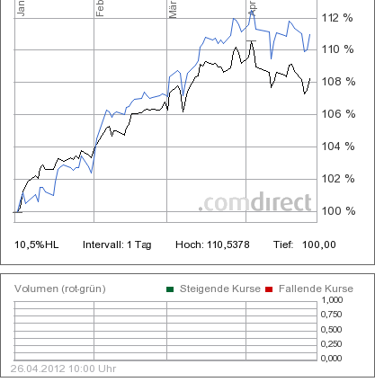 1.1.2012 - 26.4.2012<br /><br />(Global Opportunitiues = Blau)