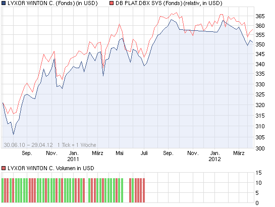 chart_all_LYXORWINTONC.png