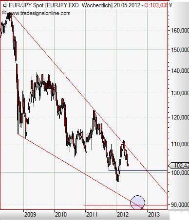 EUR-JPY Mai 2012.JPG