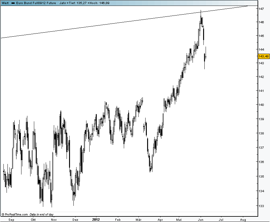 bund-9-6-2012.png