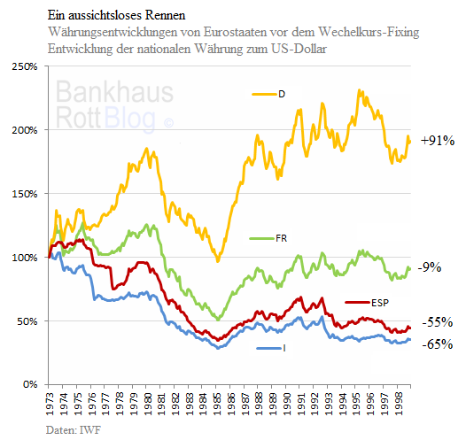 Währungen zum USD seit 1973.png