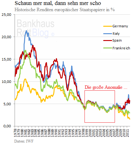 Währungen EU - historische Renditen seit 1978.png