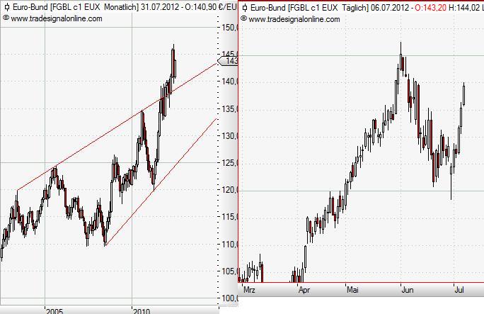 Bund-Future monthly Juli 2012.JPG