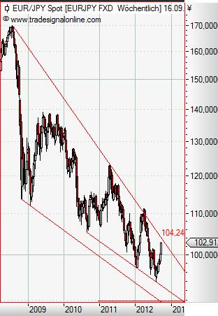 EUR-JPY weekly September 2012.JPG