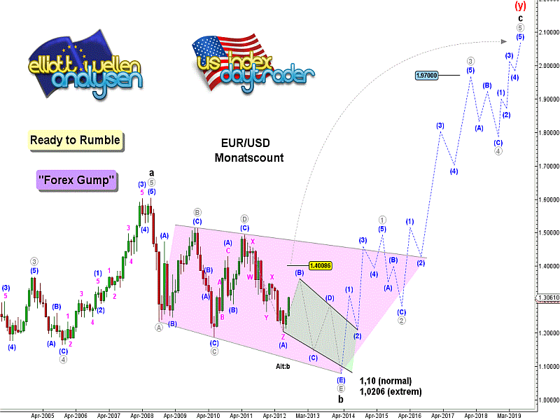 20120914 EURUSD Tiedje Monthly.png