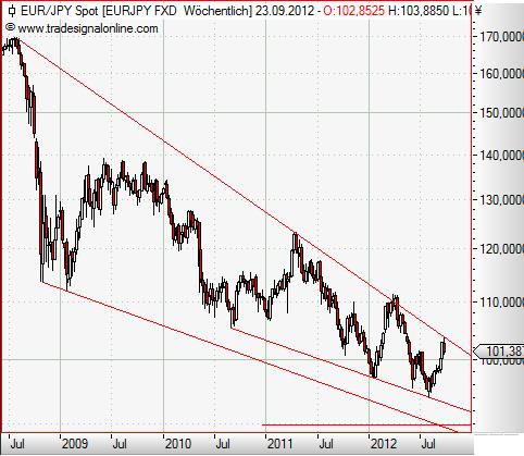 EUR-JPY weekly September 2012 II.JPG