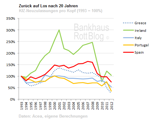 Autozulassungen pro kopf seit1993.png