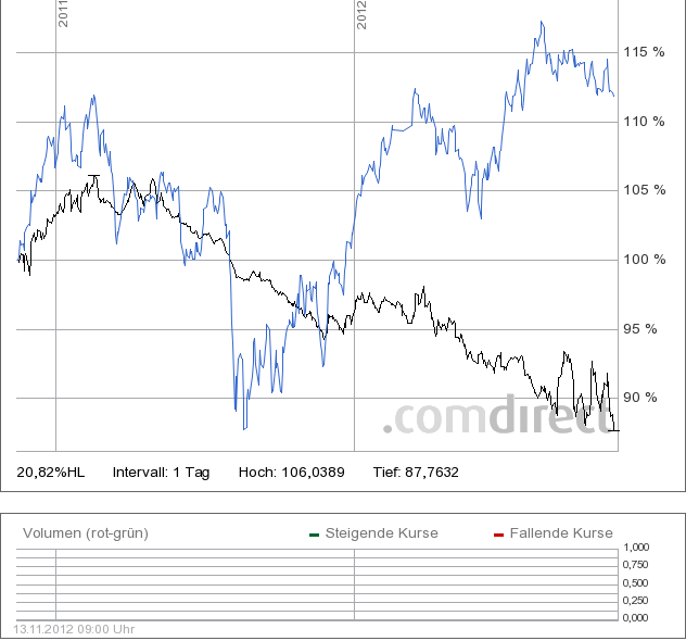 Godemode-Fonds(schwarz) vs. MSCI Welt