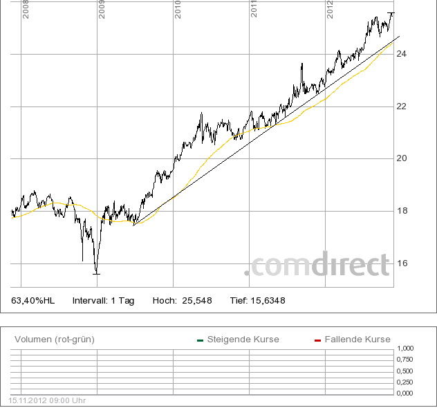 nordea norwegian bond 5y-in-euro + GD200.png