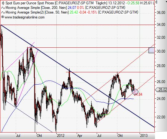 Silver in Euro daily Dezember 2012.JPG