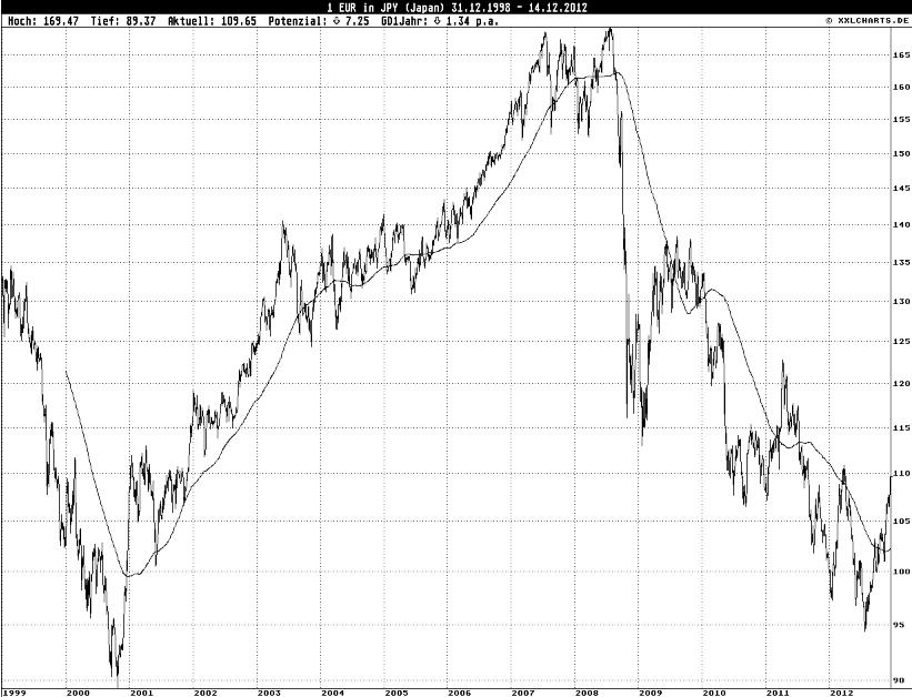 EUR-JPY Langfrist Dezember 2012.JPG