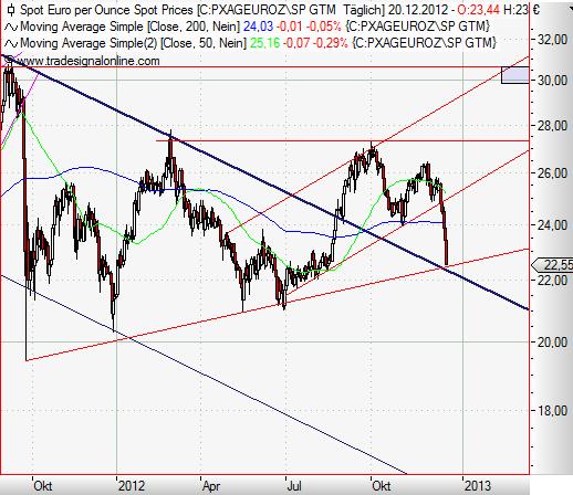 Silver in Euro daily Dezember 2012 II.JPG