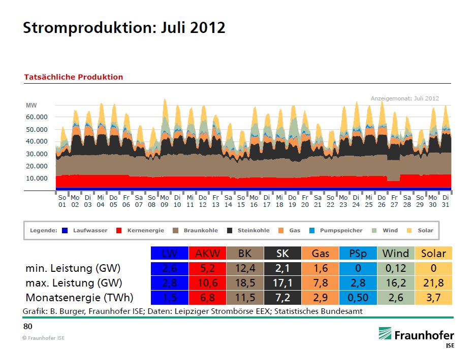 Öko - Gesamtstrom juli 2012.jpg