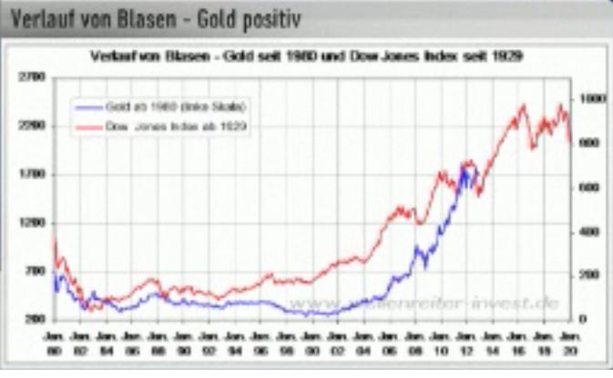 Wellenreiter Vergleich Dow Jones vs. Gold.JPG