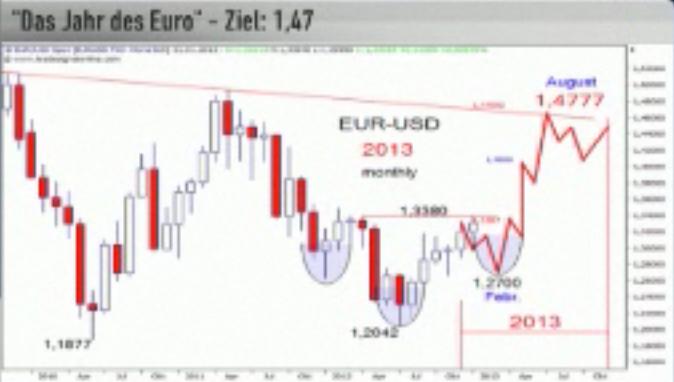 Zwermann-Prognose EUR-USD.JPG