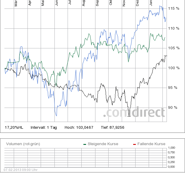 1 Jahr gegen Dax(blau) und MSCI(grün)