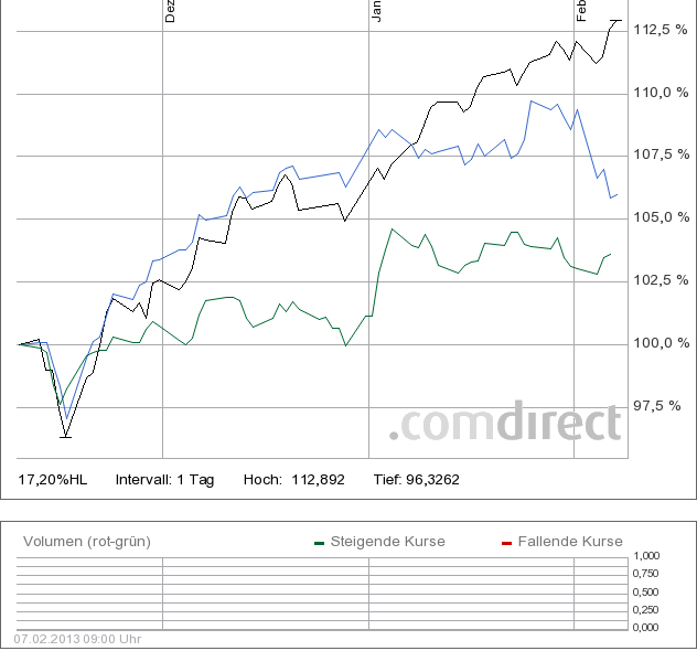 3 Monate gegen Dax(blau) und MSCI(grün)