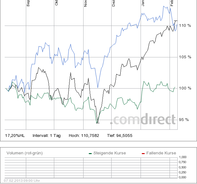 6 Monate gegen Dax(blau) und MSCI (grün)