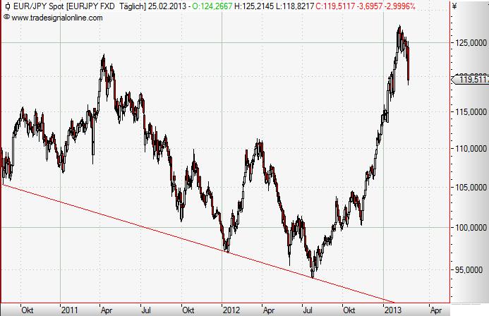 EUR-JPY daily Februar 2013.JPG