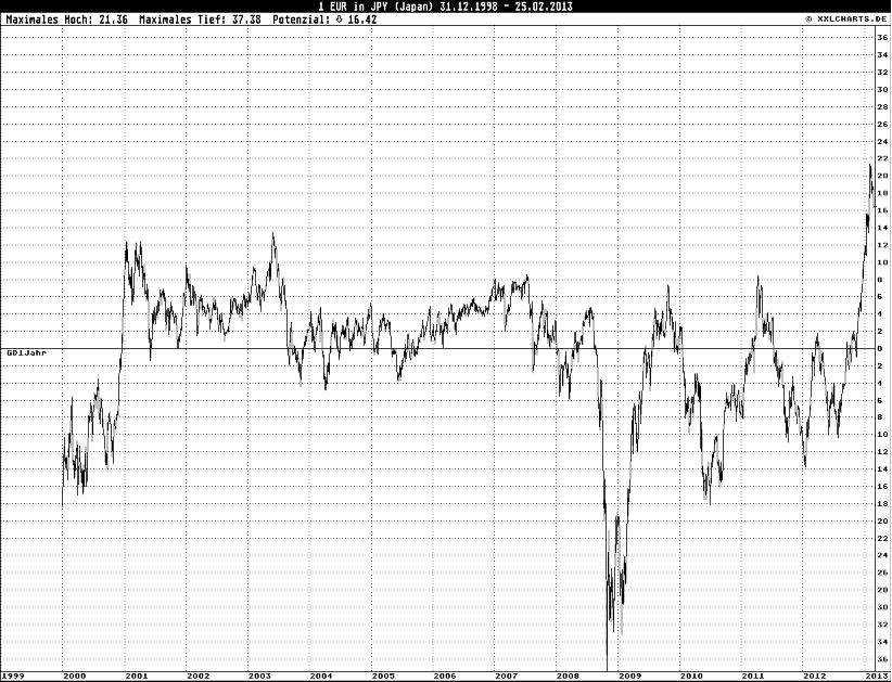 EUR-JPY Langfrist GD-Abweichung Februar 2013.JPG