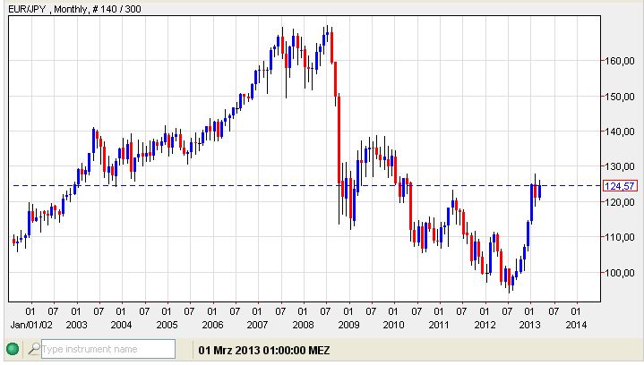 Euro-Yen 17-03-2013.jpg