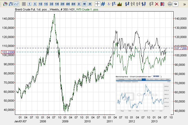 wti+brent+benzin 05.07.2013.jpg