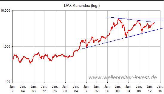 DAX-Kursindex 1960-2013.JPG