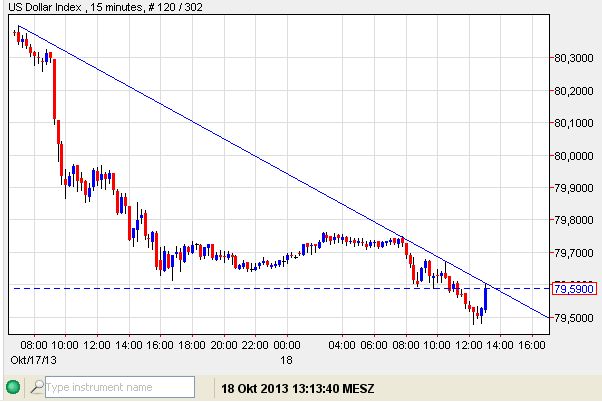 USD-Index 18-10-2013-15 min.jpg