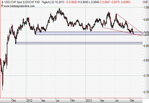 USD-CHF daily Oktober 2013.JPG