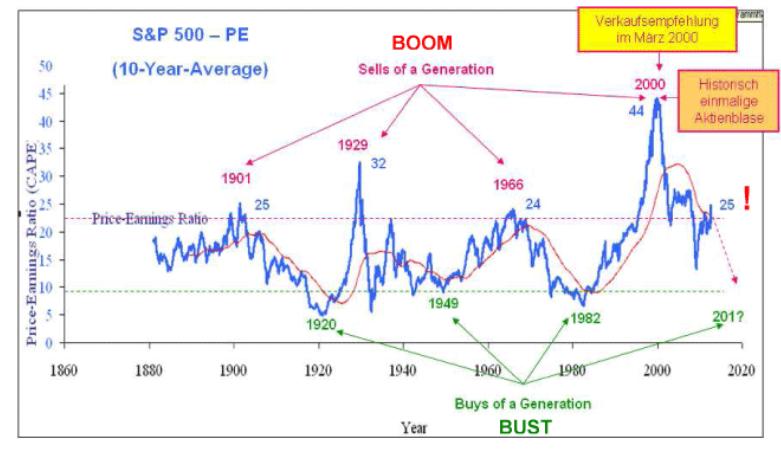 S&P 500 PE 1880-2013.JPG