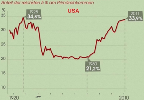 USA Einkommensverteil. seit 1920ff.jpg