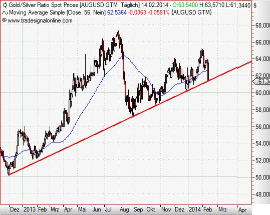 Gold-Silver-Ratio Februar 2014.JPG