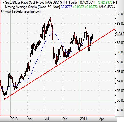 Gold-Silver-Ratio daily März 2014.JPG