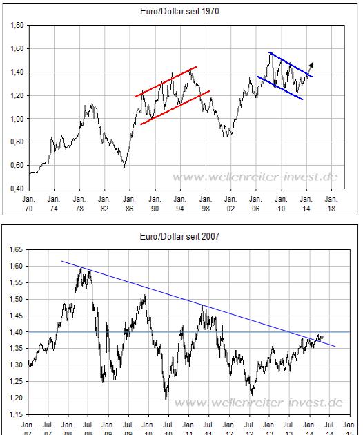 Wellenreiter EUR-USD.JPG