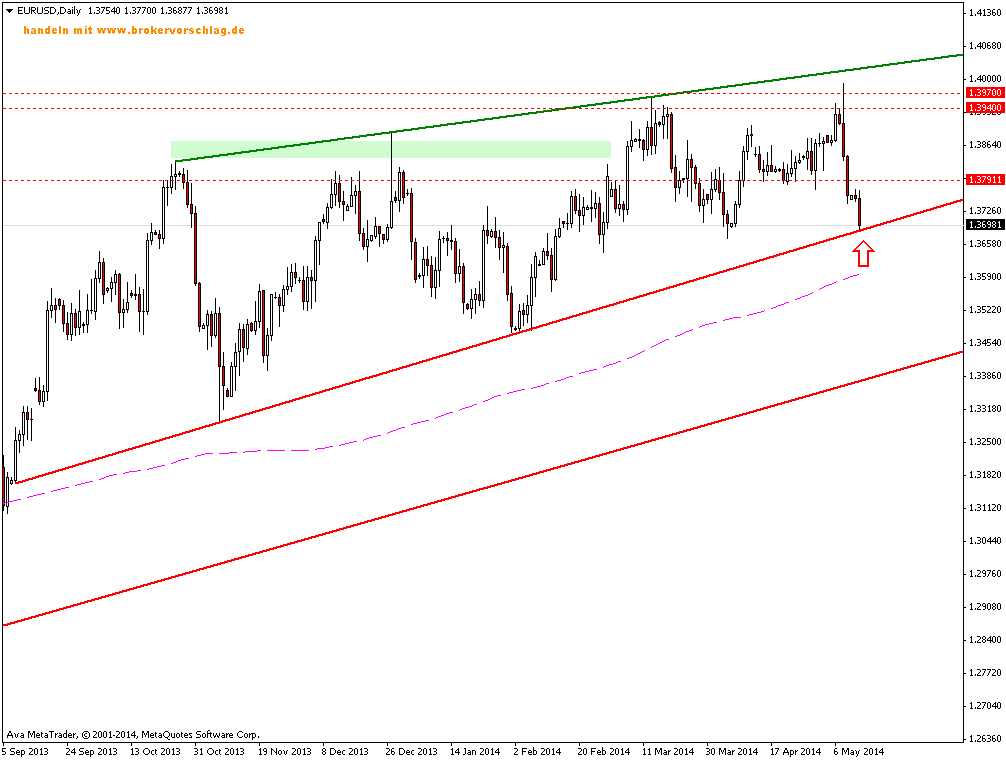 eurusddaily-13-5-fertig.png