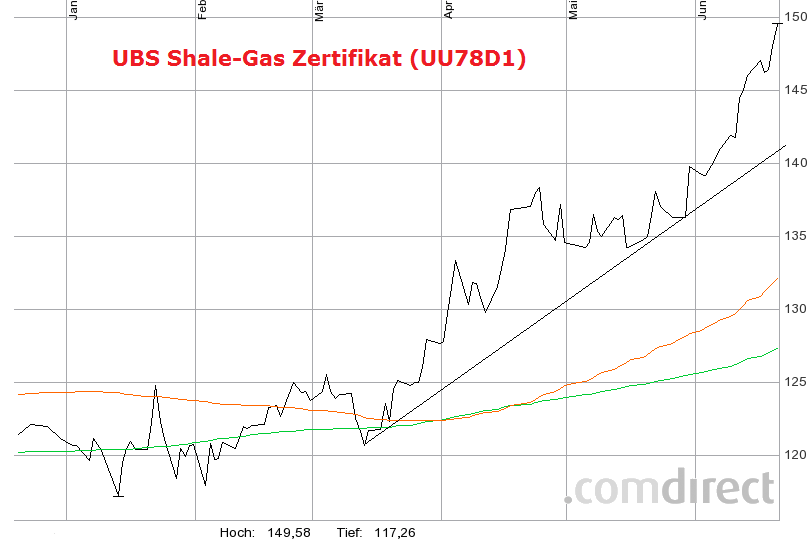 ubs-fracking-6m-GD200+GD88.png
