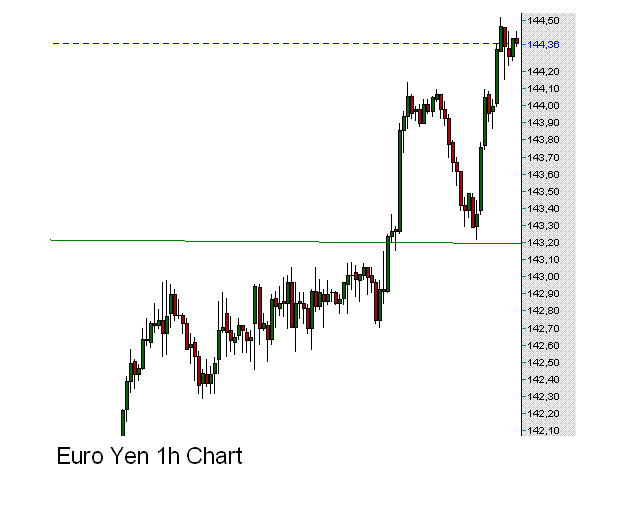 euro yen 1h.GIF