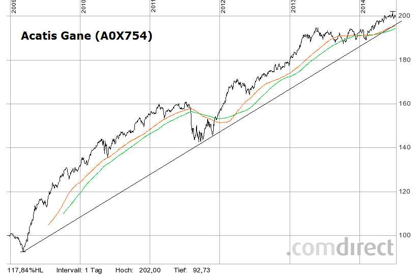 acatis-gane-5,5j-mit-gd200+gd143.png