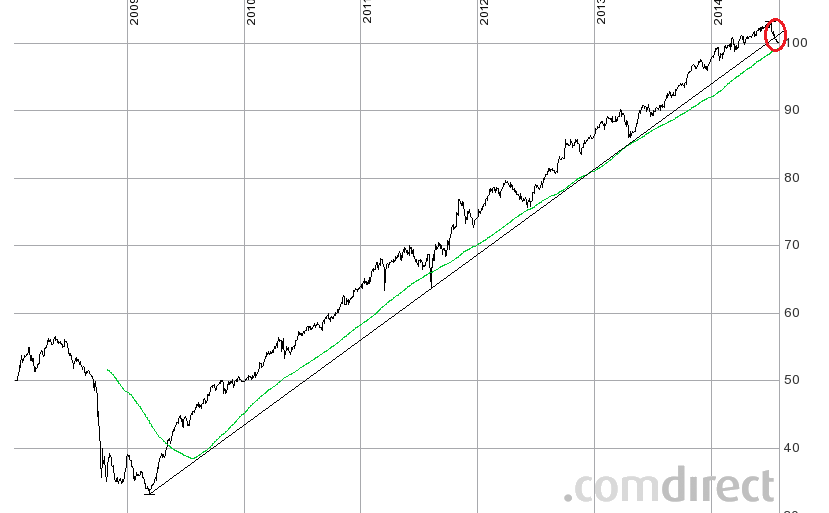 frankf-aktienf-6,5j mit GD200.png