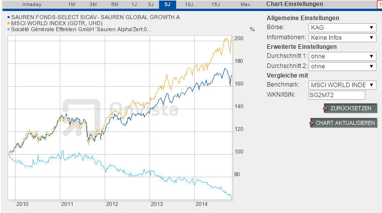 sauren-global-growth, msci-world, sauren-alpha chart 5J.PNG