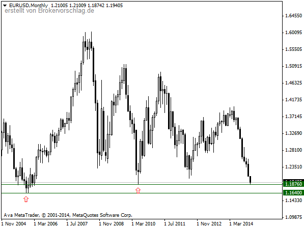 EURUSDMonthly5-1-2015.png