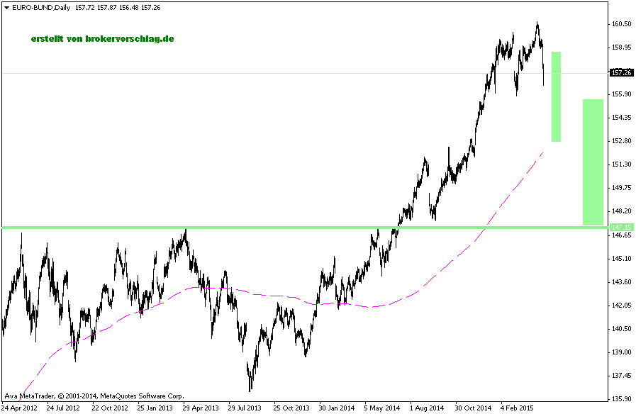 EURO-BUNDDaily-30-4-2015.png