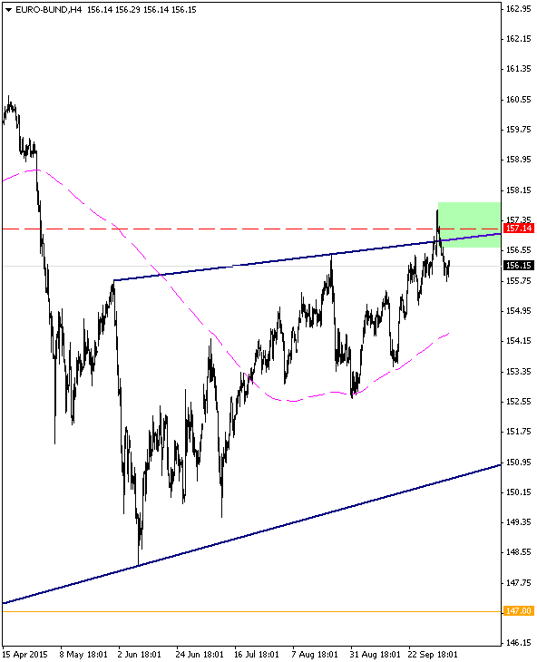 EURO-BUNDH4-7-10-2015.png