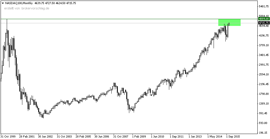 NASDAQ100Monthly-4-11-2015.png